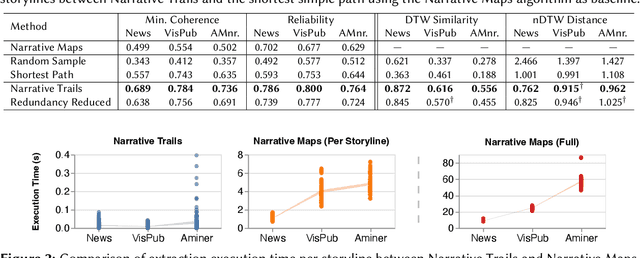 Figure 3 for Narrative Trails: A Method for Coherent Storyline Extraction via Maximum Capacity Path Optimization