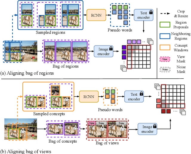 Figure 1 for Sampling Bag of Views for Open-Vocabulary Object Detection