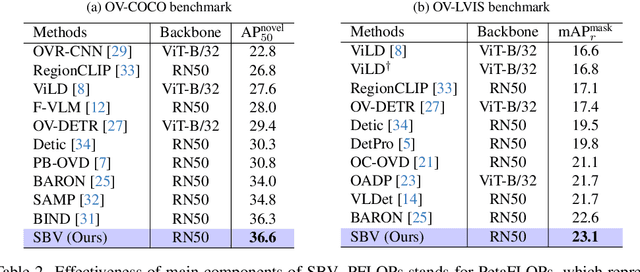 Figure 2 for Sampling Bag of Views for Open-Vocabulary Object Detection