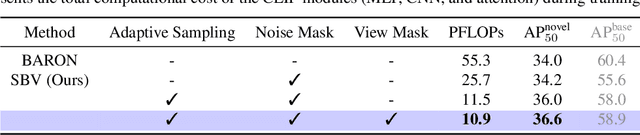 Figure 4 for Sampling Bag of Views for Open-Vocabulary Object Detection