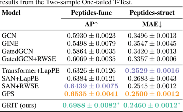Figure 4 for Graph Inductive Biases in Transformers without Message Passing