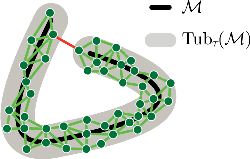 Figure 3 for Recovering Manifold Structure Using Ollivier-Ricci Curvature