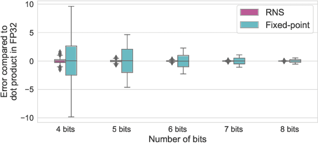 Figure 3 for Leveraging Residue Number System for Designing High-Precision Analog Deep Neural Network Accelerators
