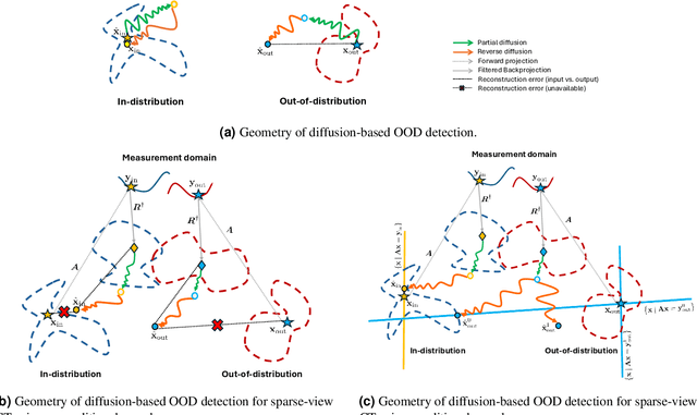Figure 2 for Exploring Out-of-distribution Detection for Sparse-view Computed Tomography with Diffusion Models