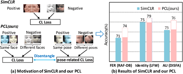 Figure 1 for Pose-disentangled Contrastive Learning for Self-supervised Facial Representation