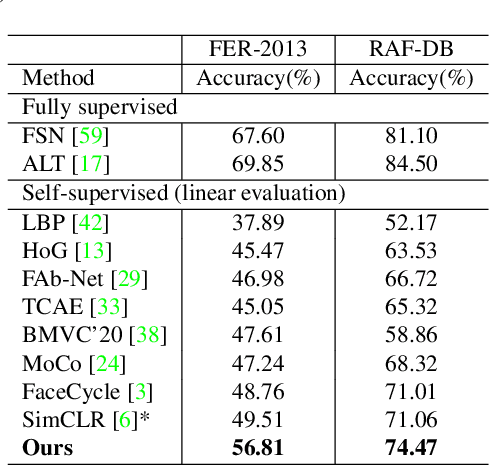 Figure 2 for Pose-disentangled Contrastive Learning for Self-supervised Facial Representation