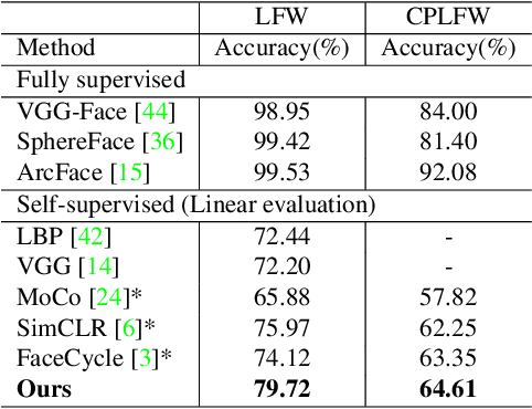 Figure 4 for Pose-disentangled Contrastive Learning for Self-supervised Facial Representation