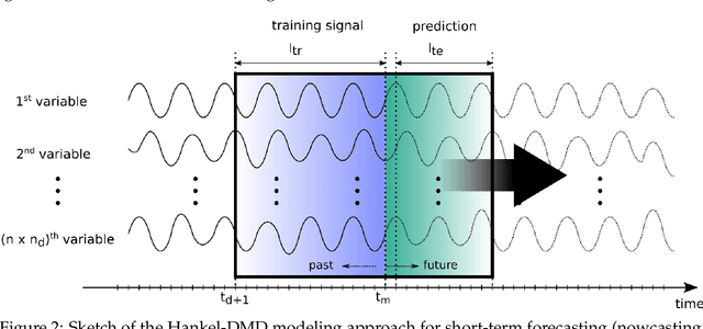 Figure 3 for Analysis and Forecasting of the Dynamics of a Floating Wind Turbine Using Dynamic Mode Decomposition