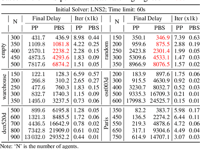 Figure 1 for Benchmarking Large Neighborhood Search for Multi-Agent Path Finding