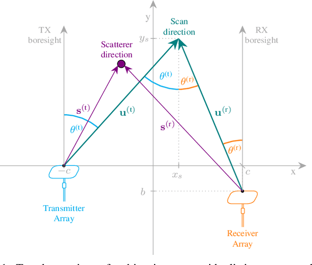 Figure 1 for Optimal Azimuth Sampling and Interpolation for Bistatic ISAC Setups
