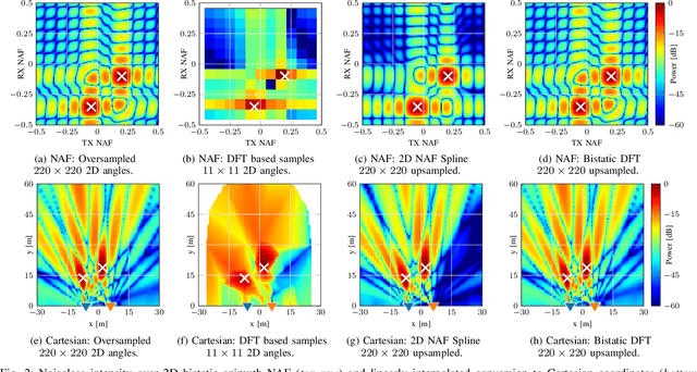 Figure 2 for Optimal Azimuth Sampling and Interpolation for Bistatic ISAC Setups