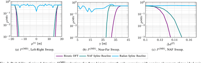Figure 3 for Optimal Azimuth Sampling and Interpolation for Bistatic ISAC Setups