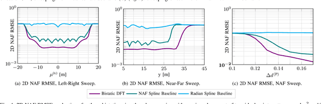 Figure 4 for Optimal Azimuth Sampling and Interpolation for Bistatic ISAC Setups