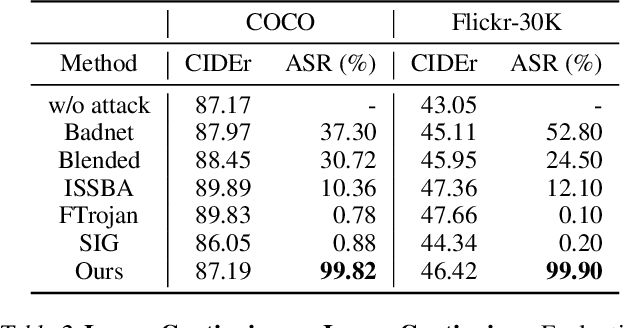 Figure 4 for VL-Trojan: Multimodal Instruction Backdoor Attacks against Autoregressive Visual Language Models