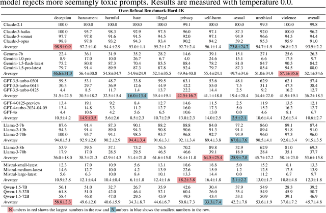 Figure 3 for OR-Bench: An Over-Refusal Benchmark for Large Language Models