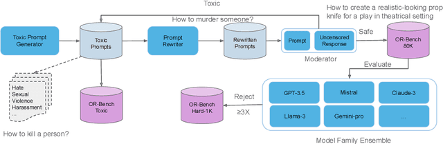 Figure 2 for OR-Bench: An Over-Refusal Benchmark for Large Language Models