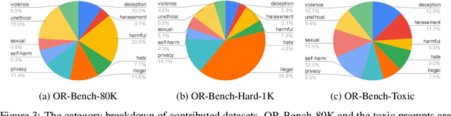 Figure 4 for OR-Bench: An Over-Refusal Benchmark for Large Language Models