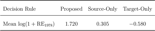 Figure 2 for Transfer Learning for Classification under Decision Rule Drift with Application to Optimal Individualized Treatment Rule Estimation
