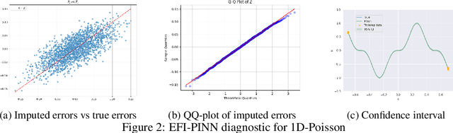 Figure 3 for Uncertainty Quantification for Physics-Informed Neural Networks with Extended Fiducial Inference