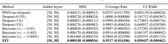 Figure 2 for Uncertainty Quantification for Physics-Informed Neural Networks with Extended Fiducial Inference