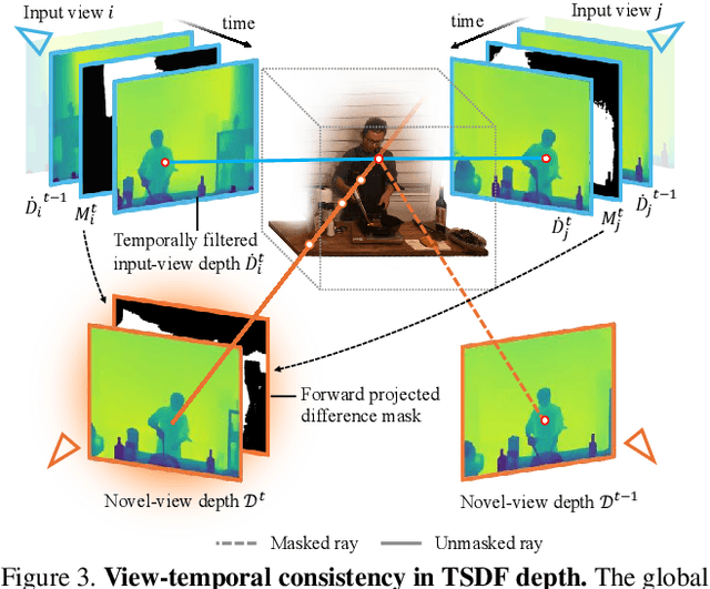 Figure 4 for Geometry-guided Online 3D Video Synthesis with Multi-View Temporal Consistency