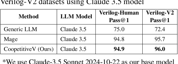 Figure 4 for PromptV: Leveraging LLM-powered Multi-Agent Prompting for High-quality Verilog Generation
