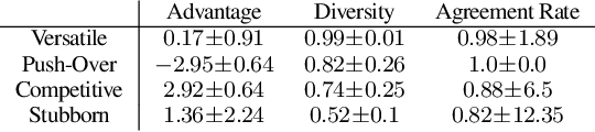 Figure 2 for Reward Design with Language Models