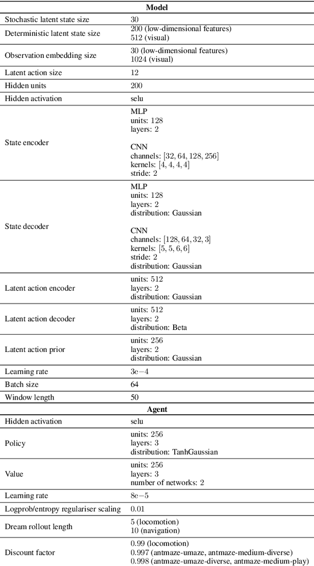 Figure 4 for Constrained Latent Action Policies for Model-Based Offline Reinforcement Learning