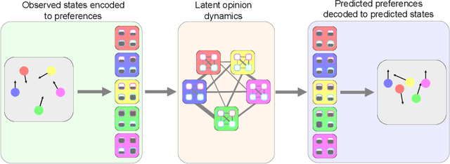Figure 1 for Relational Reasoning On Graphs Using Opinion Dynamics