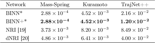 Figure 2 for Relational Reasoning On Graphs Using Opinion Dynamics