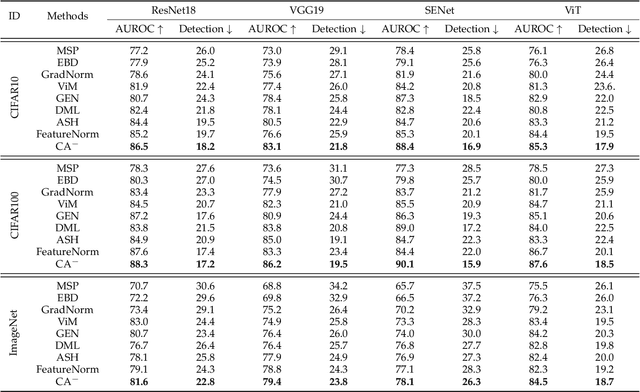 Figure 2 for Out-of-Distribution Knowledge Distillation via Confidence Amendment