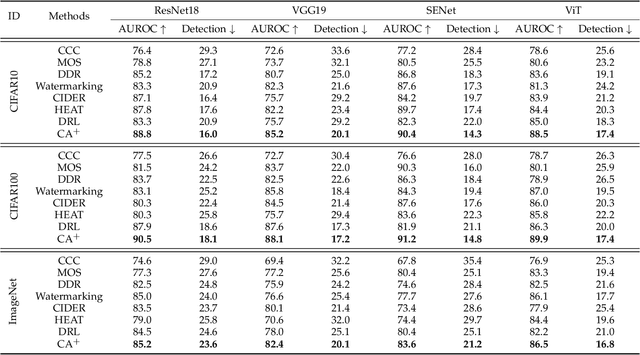 Figure 4 for Out-of-Distribution Knowledge Distillation via Confidence Amendment