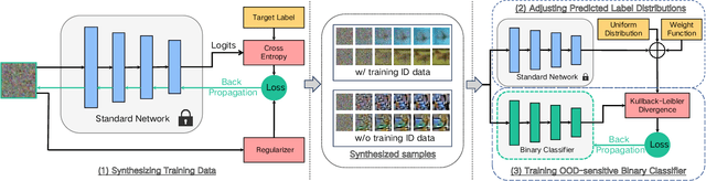 Figure 3 for Out-of-Distribution Knowledge Distillation via Confidence Amendment