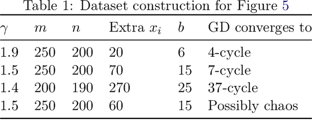 Figure 2 for Gradient Descent on Logistic Regression with Non-Separable Data and Large Step Sizes