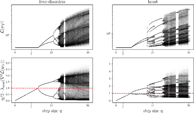 Figure 1 for Gradient Descent on Logistic Regression with Non-Separable Data and Large Step Sizes