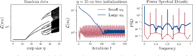 Figure 3 for Gradient Descent on Logistic Regression with Non-Separable Data and Large Step Sizes