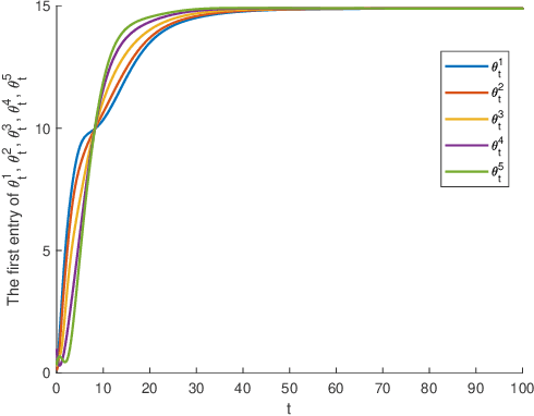 Figure 1 for An O.D.E. Framework of Distributed TD-Learning for Networked Multi-Agent Markov Decision Processes