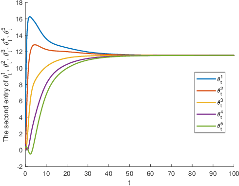 Figure 2 for An O.D.E. Framework of Distributed TD-Learning for Networked Multi-Agent Markov Decision Processes