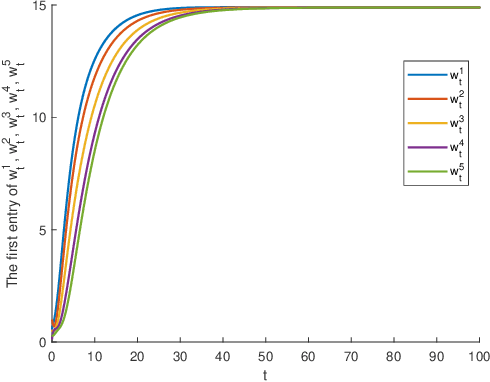 Figure 4 for An O.D.E. Framework of Distributed TD-Learning for Networked Multi-Agent Markov Decision Processes