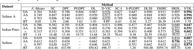 Figure 2 for Superpixel-based and Spatially-regularized Diffusion Learning for Unsupervised Hyperspectral Image Clustering