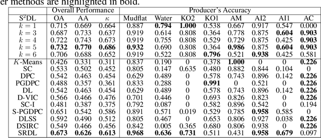 Figure 4 for Superpixel-based and Spatially-regularized Diffusion Learning for Unsupervised Hyperspectral Image Clustering