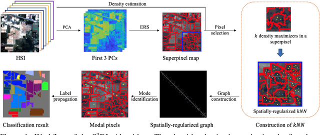 Figure 1 for Superpixel-based and Spatially-regularized Diffusion Learning for Unsupervised Hyperspectral Image Clustering