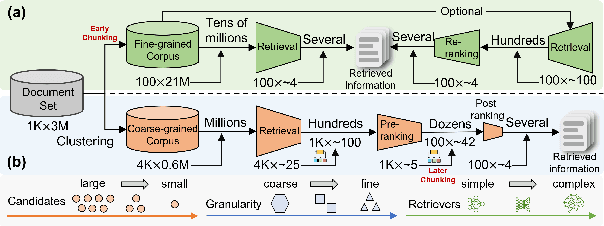 Figure 1 for FunnelRAG: A Coarse-to-Fine Progressive Retrieval Paradigm for RAG