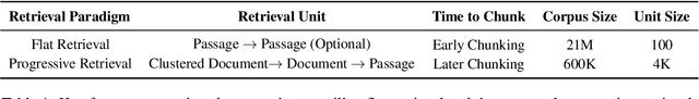 Figure 2 for FunnelRAG: A Coarse-to-Fine Progressive Retrieval Paradigm for RAG