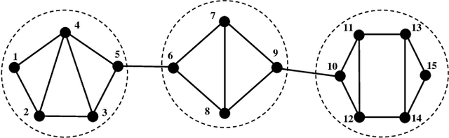 Figure 1 for Learning Large-Scale MTP$_2$ Gaussian Graphical Models via Bridge-Block Decomposition