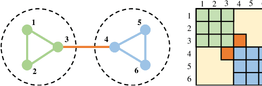 Figure 3 for Learning Large-Scale MTP$_2$ Gaussian Graphical Models via Bridge-Block Decomposition
