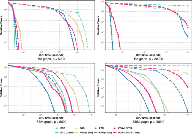 Figure 4 for Learning Large-Scale MTP$_2$ Gaussian Graphical Models via Bridge-Block Decomposition