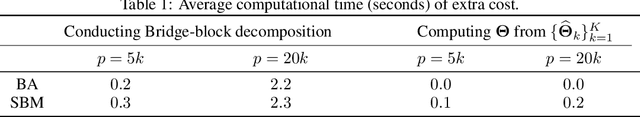 Figure 2 for Learning Large-Scale MTP$_2$ Gaussian Graphical Models via Bridge-Block Decomposition