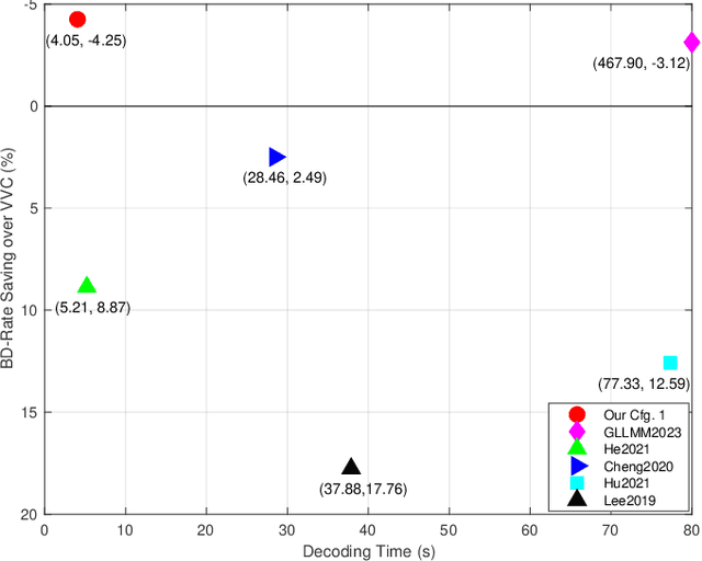 Figure 1 for Fast and High-Performance Learned Image Compression With Improved Checkerboard Context Model, Deformable Residual Module, and Knowledge Distillation