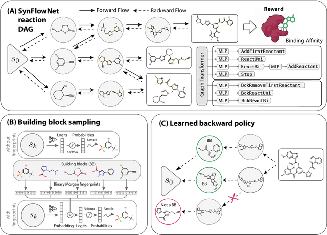 Figure 1 for SynFlowNet: Towards Molecule Design with Guaranteed Synthesis Pathways